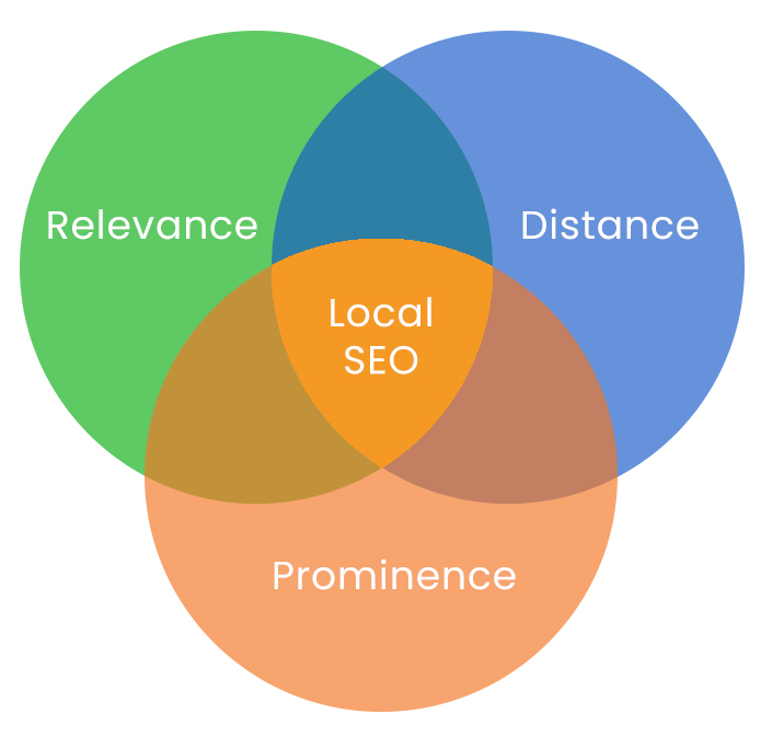 google relevance, proximity, prominence